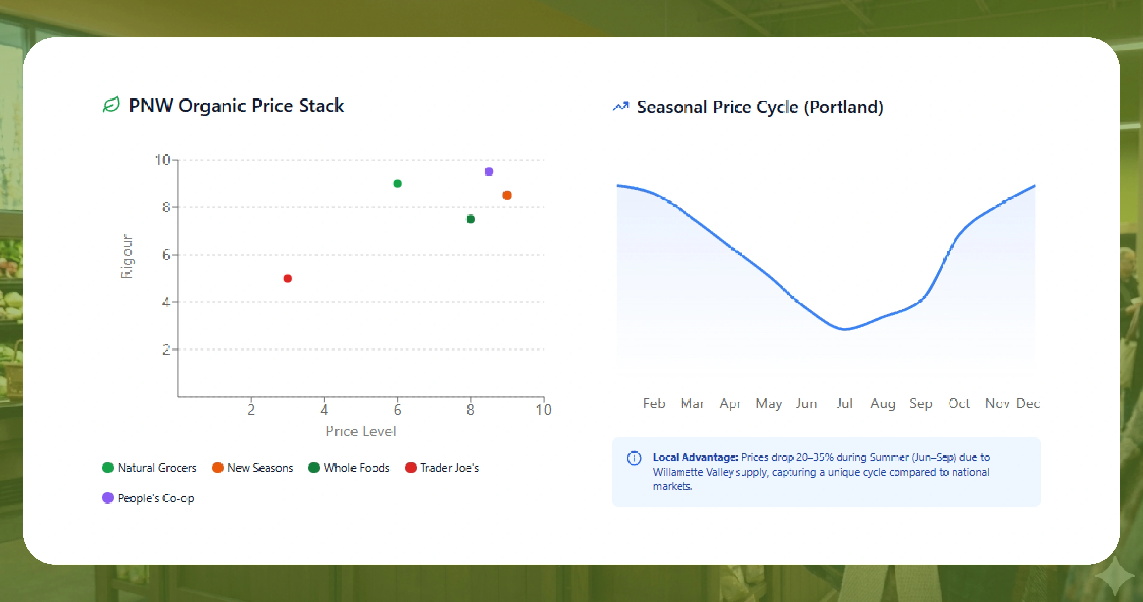 Why Portland Natural Grocers Data Stands Apart From Any Other PNW Organic Dataset